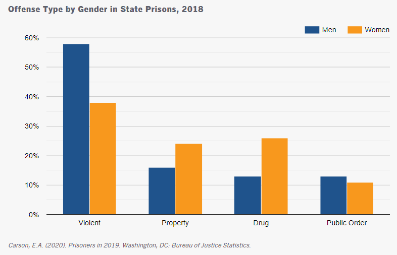 That's a big load of b.s. & easily checkable. MOST women in prison are there for violent crimes. *White* women are criming at an increased rate, too.And while he's correct in stating that many more women in prison report histories of abuse, not all of them have been abused.7/
