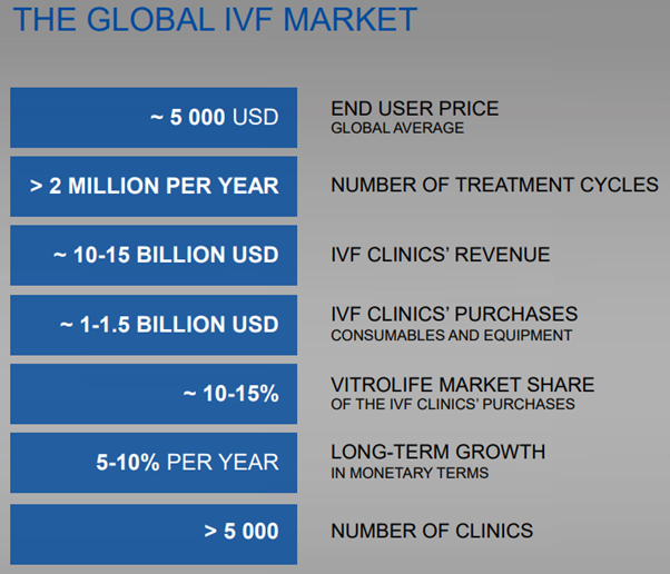 6/ Through a combination of R&D and prudent acquisitions, the company is now a global leader. Vitrolife estimates total annual purchases by IVF clinics of single-use products + equipment is $1.0-1.5Bn. Vitrolife’s LTM sales implies a global mkt share of 10% of these purchases.