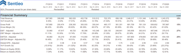 10/ Financials as you'd expect from a co w/a leading mkt position, in an industry w/entry barriers (quality/rep./regulatory), & benefiting from growth tailwinds:10yr sales CAGR: 15% (20% pre COVID)Gross margin: 65%EBITDA margin: 38-40%EPS CAGR: 24%Tech-esque numbers right?