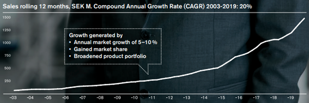10/ Financials as you'd expect from a co w/a leading mkt position, in an industry w/entry barriers (quality/rep./regulatory), & benefiting from growth tailwinds:10yr sales CAGR: 15% (20% pre COVID)Gross margin: 65%EBITDA margin: 38-40%EPS CAGR: 24%Tech-esque numbers right?