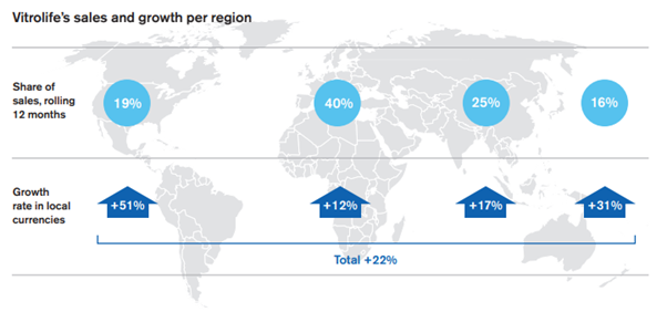 11/ Growth is generally well balanced globally as IVF gains increasing acceptance around the world. Importantly, while mgmt forecasts industry growth of 5-10% p.a., they deliver 20% sales growth through a combo of market growth, share gains, pricing, and prudent acquisitions.