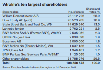 12/ I seek companies with mgmt ownership alignment but insider ownership here is low: Chairman owns 30k shares, CEO owns 50k shares.However, ownership is highly concentrated and the top 2 shareholders (45%) are LT investors. The top 10 shareholders own 71% of the shares.