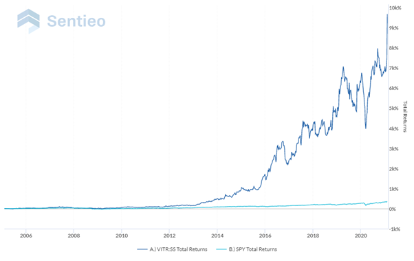 14/ Historical shareholder returns mirror the incredible financial results, delivering eye-popping results for Vitrolife shareholders. Compounded annual returns:2 years: 24%3 years: 28%5 years: 32%10 years: 49%15 years: 36%Just beautiful
