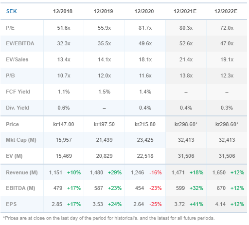 15/ Valuation: The shares trade at a fwd P/E of 81x, EV/sales 21x, and FCF yield of <1%. It’s RARELY traded cheap, however. The shares went for as low as 20x NTM P/E in 2011/2012 and was an absolute steal at that price. Quality doesn't come cheap and this is a quality company!