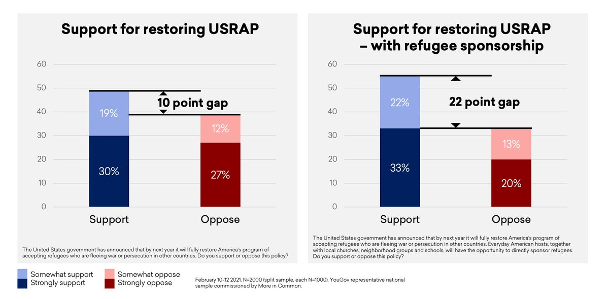 When asked if they support the Biden administration’s plan to fully restore the US program of accepting refugees, 49% of all Americans support it, and 39% oppose.