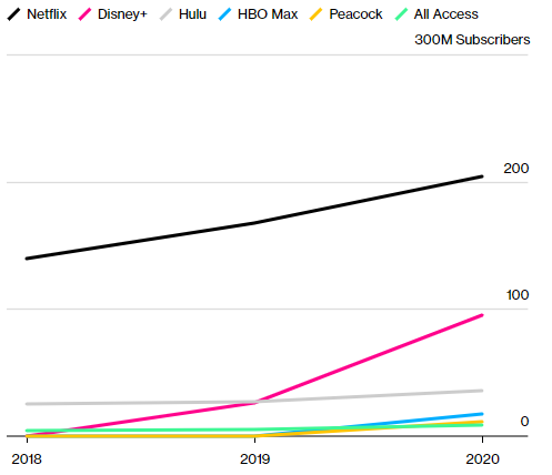 renewseng's tweet photo. #Disney's online streaming service has signed up 95 million customers in the last 14 months. #Netflix has 204 million customers.

#onlinestreaming https://t.co/8sehlGRrv4
