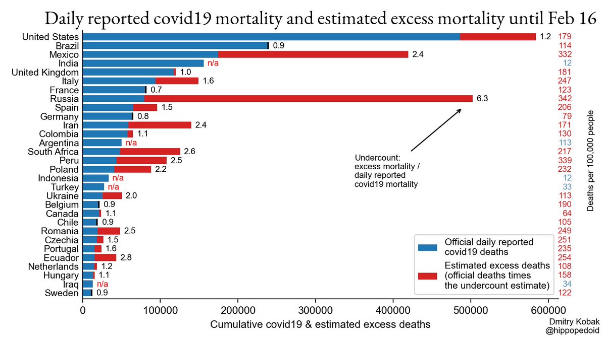 EXCESS deaths soaring in many countries faster than official  #COVID19 deaths.Mexico  Russia  Iran  South Africa  Peru  Romania  Poland  Ukraine  & Ecuador have big undercounts. Italy  Spain  as well.   @hippopedoid  @ArielKarlinsky  https://github.com/dkobak/excess-mortality