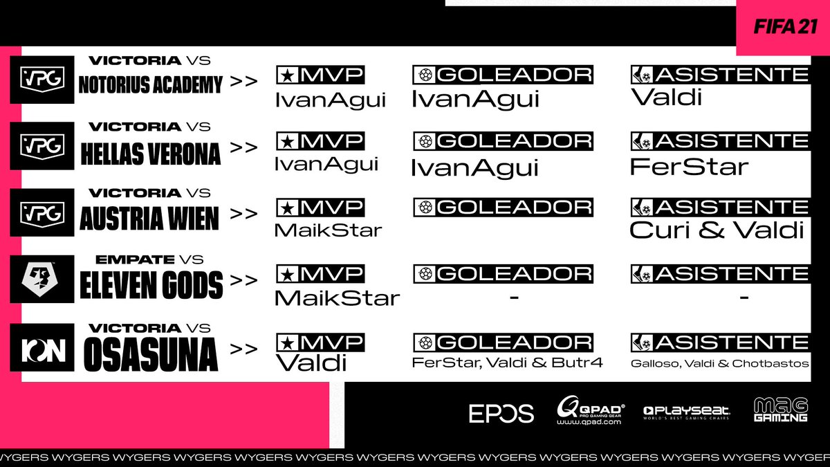 ¡Puntuamos en todas las competiciones y conseguimos el 3º puesto en <a href="/IONesports/">ION</a>!💪

➡️<a href="/OfficialVPG/">Virtual Pro Gaming</a>✅(1-0)
🆚<a href="/NotoriousCFA/">Notorious CF Academy</a>🇮🇪

➡️<a href="/OfficialVPG/">Virtual Pro Gaming</a>✅(1-0)
🆚@HellasVeronaOP🇮🇹

➡️<a href="/OfficialVPG/">Virtual Pro Gaming</a>✅(2-0)
🆚<a href="/FAK_eSports/">Austria Wien eSports</a>🇦🇹

➡️<a href="/VFOspain_ps/">VFOspain PS</a>🔁(0-0)
🆚<a href="/ElevenGods/">Eleven Gods™</a>

➡️<a href="/IONesports/">ION</a>✅(4-0)
🆚<a href="/CAO_Esports/">C. A. Osasuna Esports</a>