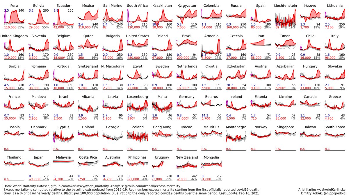 2) Many countries have serious numbers of excess deaths, not just major countries. Here they are ranked by excess deaths as % of annual deaths.