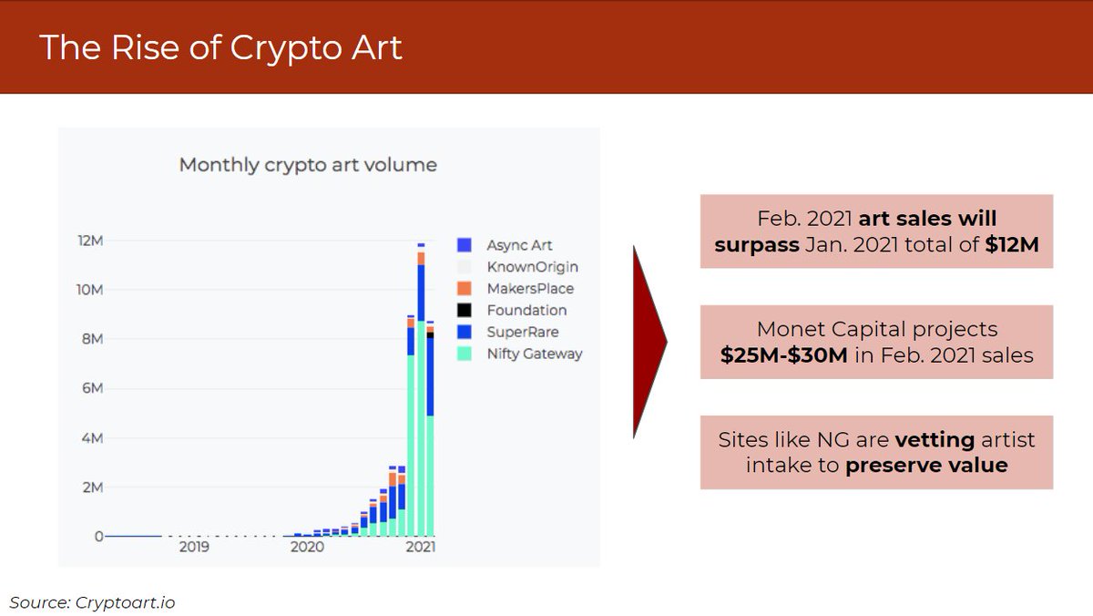 The NFT space is only going to get bigger. (4/7) $WHALE  $RARI  $BONDLY  $TVK  $OMI  $MEME  $DG  $ARTE  $COVAL  $CHONK  $PGT  $NFTX  $MUSE  $GHST  $DGCL  $PAINT  $PPBLZ