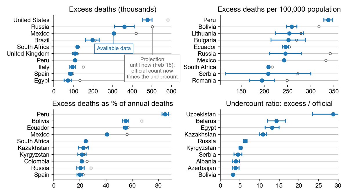 3) Some of the excess death rankings can differ if per 100k people or % of annual, or as undercount ratio of excess:official  #COVID19 deaths. Besides US with big population, Russia  and Mexico  and South Africa  definitely have large excesses.