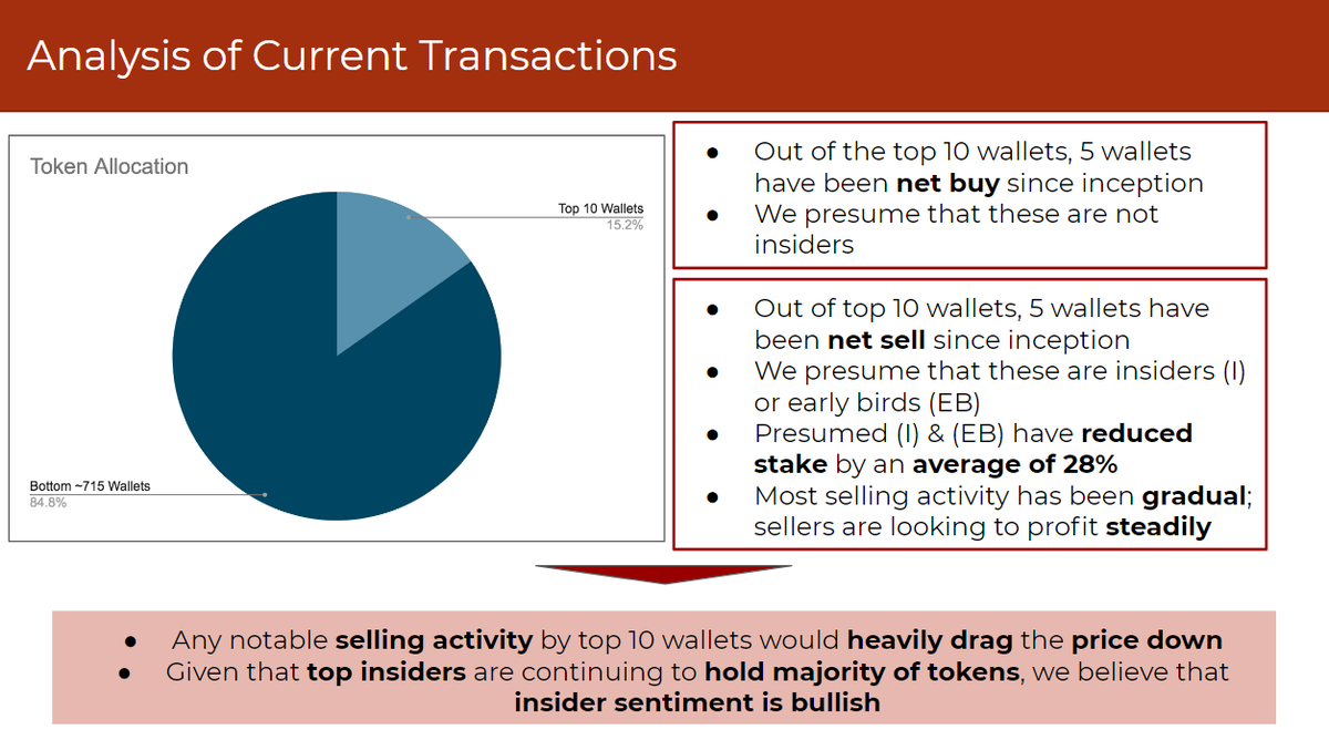 All the big token holders are holding (5/7) $WHALE  $RARI  $BONDLY  $TVK  $OMI  $MEME  $DG  $ARTE  $COVAL  $CHONK  $PGT  $NFTX  $MUSE  $GHST  $DGCL  $PAINT  $PPBLZ