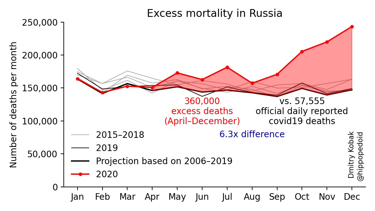 4) Russia  excess deaths has been just crazy huge—and growing fast.