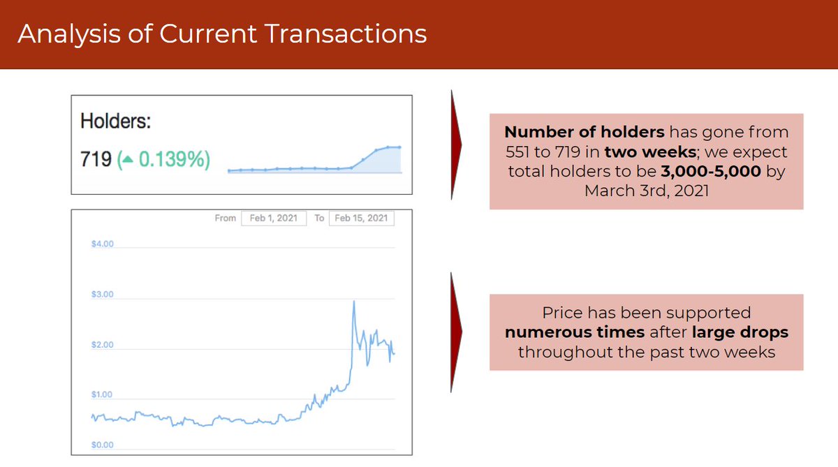 Only ~800 holders. This project is still incredibly unknown (6/7) $WHALE  $RARI  $BONDLY  $TVK  $OMI  $MEME  $DG  $ARTE  $COVAL  $CHONK  $PGT  $NFTX  $MUSE  $GHST  $DGCL  $PAINT  $PPBLZ