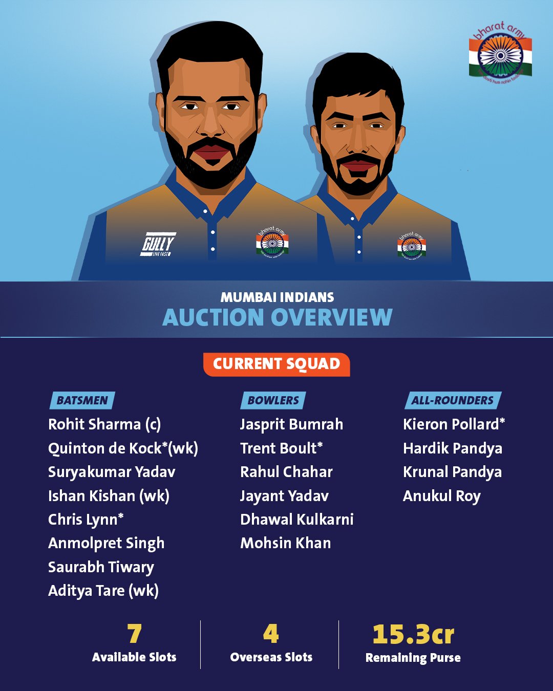 IPL 2021 Auction Mumbai Indians