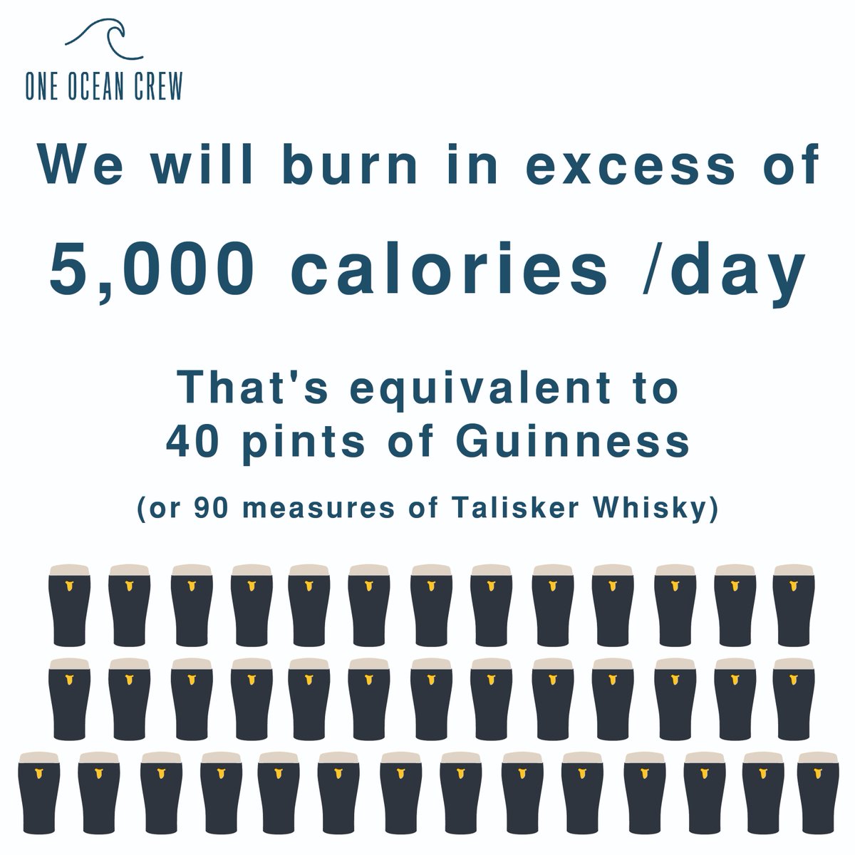 Rowing on and off for 24 hours per day will be tough - so we're going to need to keep well fueled. In fact, we'll be eating around 5,000 calories per day - the equivalent of circa 40 pints of Guinness! 🍺
#caloriecounting #carbloading #trainingdiet #TWAC #Guinness #crowdfunder
