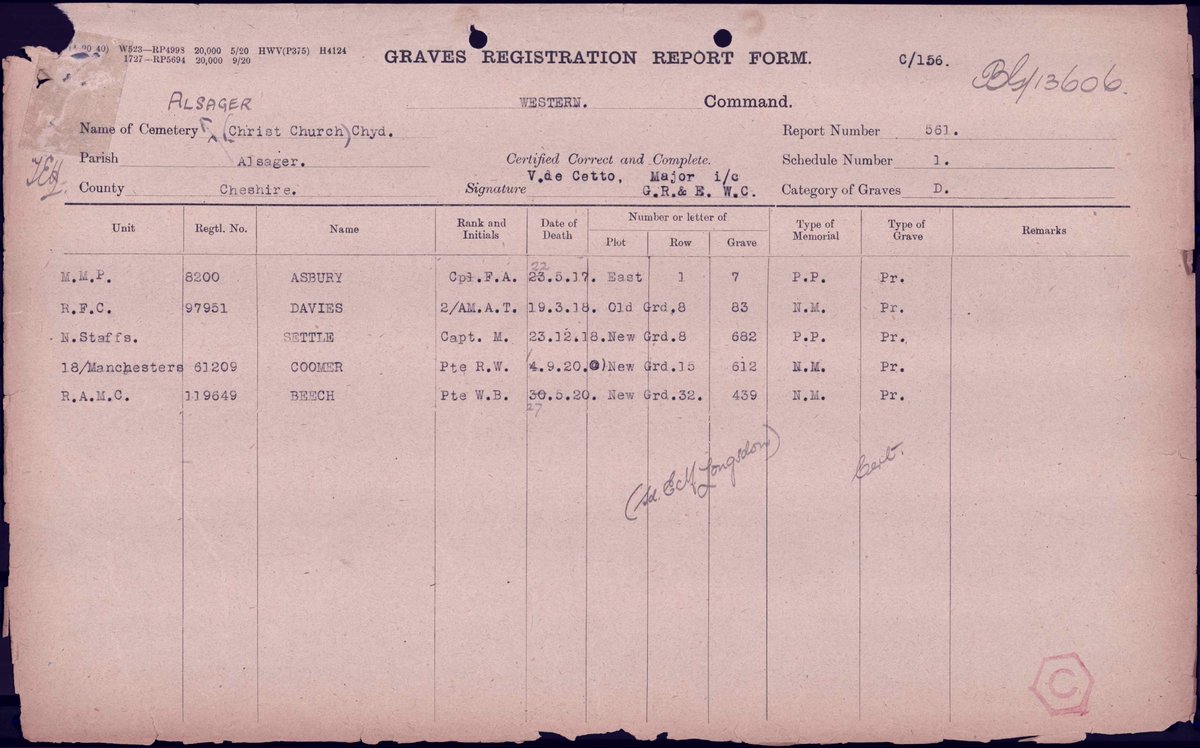 The grave of Air Mechanic 2nd Class Arthur Thomas Davies, who died in March 1918, conversely had always been marked with a  @CWGC headstone, although it's installation on the grave created problems for the  @CWGC later on. 5/11