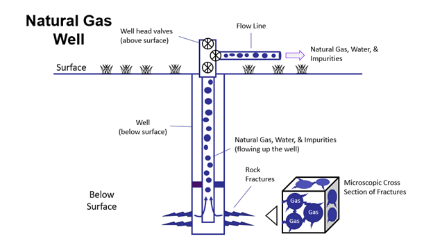 Once the pockets of gas are connected, the gas can flow through the fractures, into a well, and up to the surface