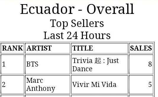 DimpleBetzabeth's tweet photo. 🇪🇨 ECU-ARMY 🇪🇨
CONGRATULATIONS! 🎉🎉🎉🎉🎉🎉🎉
#TriviaJustDance de #JHOPE se posiciona Nº 1 en la Lista Top Songs iTunes Ecuador.
Sigamos festejando a Hobi ☀️ 🥳
#HappyBirthdayJHOPE #HappyHobiDay #HappyJHopeDay #HappyBirthdayHoseok
@BTS_twt @JhopeGlobal @JHopeBTSBolivia https://t.co/glxOUsiyjr