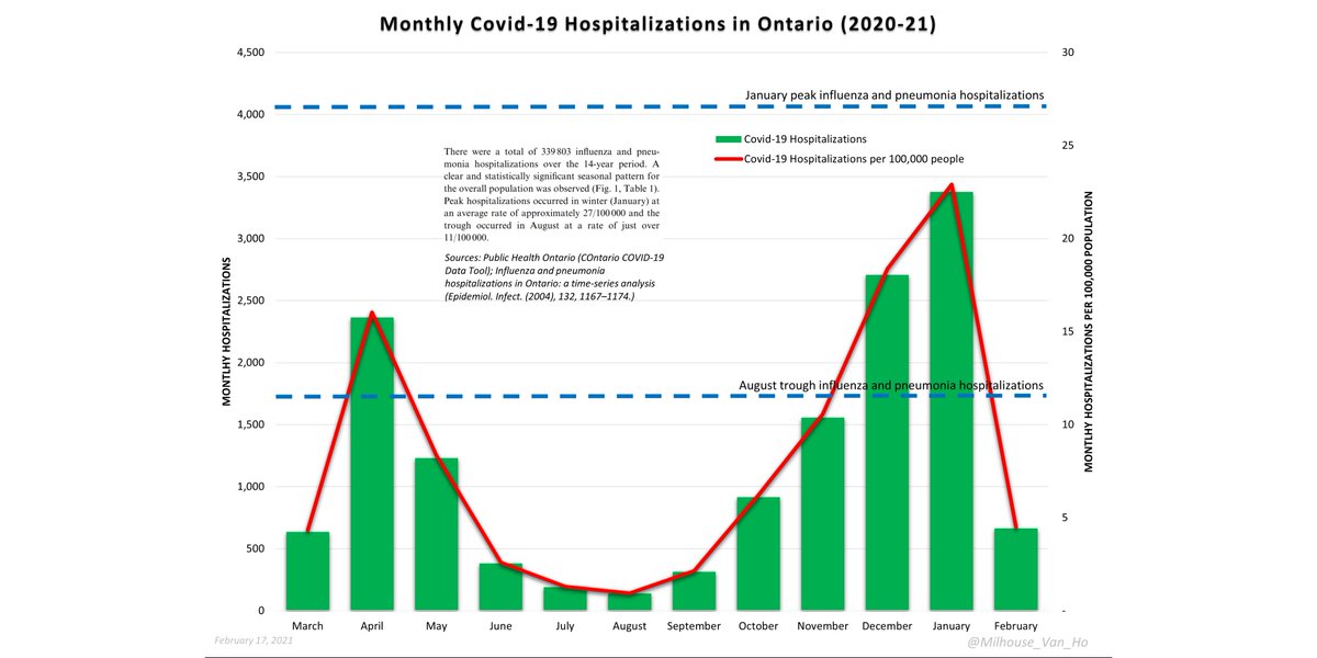 The number of hospitalizations linked to covid-19 in Ontario relative to historical benchmark levels for influenza and pneumonia.