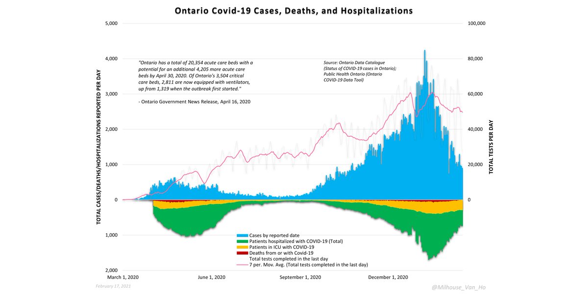 Ontario covid-19 cases, hospitalizations, deaths, and testing.