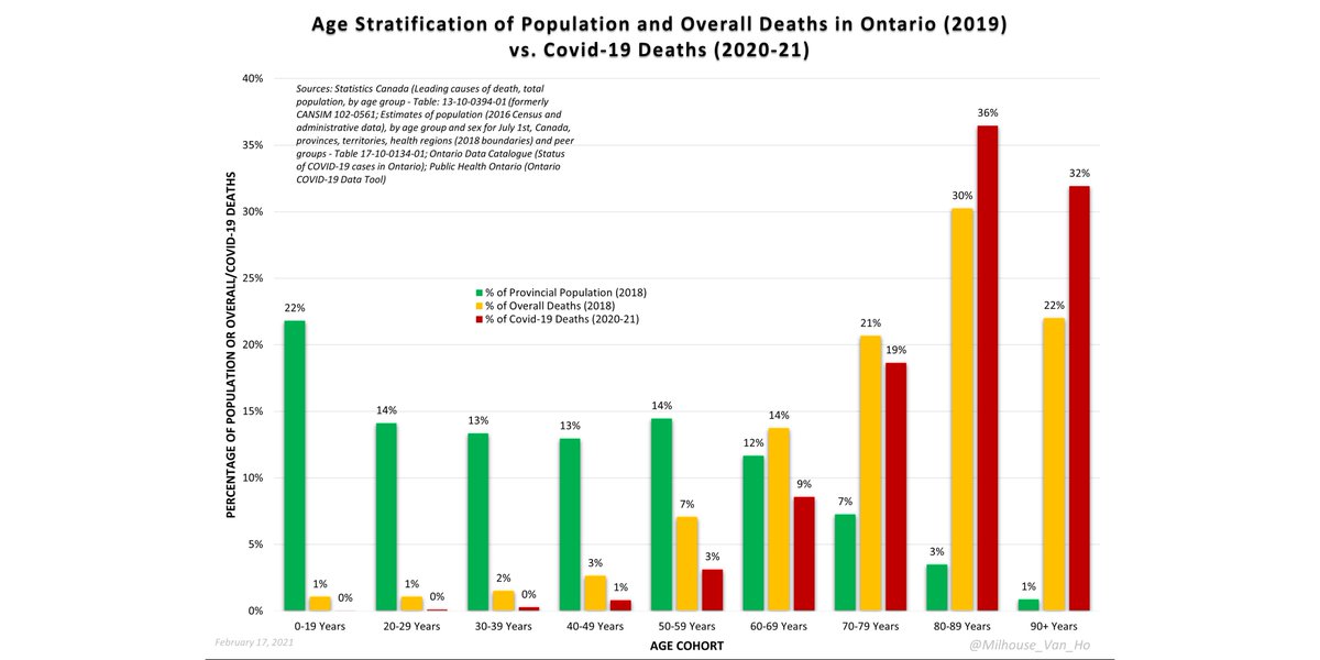 The 80+ age cohort accounts for 52% of all-cause deaths in Ontario and 68% of deaths from or with Covid-19, but only 4% of the population.More deaths over 90 than under 80.