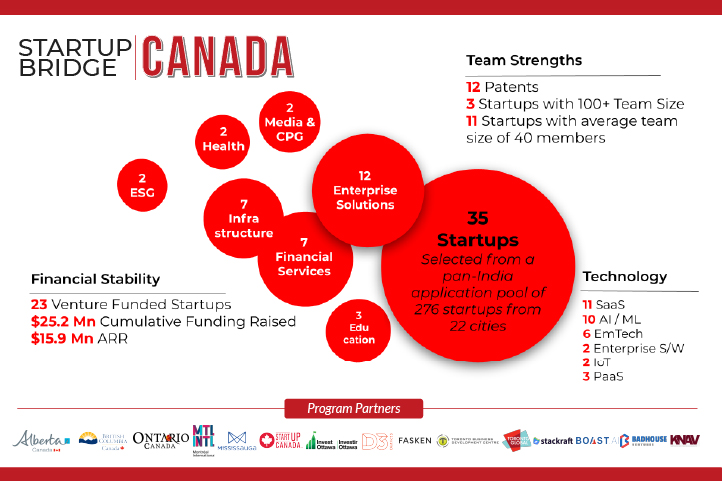 Startup_Reseau's tweet photo. We launched our first cohort of 35 Indian B2B Software/ Enterprise Tech Startups for Startup Bridge Canada 2021 to participate in 6-Week Pre-Market Entry Startup Program.
#GoingGlobal #Startups #MarketAccessProgram #StartupBridge #SBC2021 #CohortLaunch #Entrepreneurs https://t.co/3RFo62VAdu