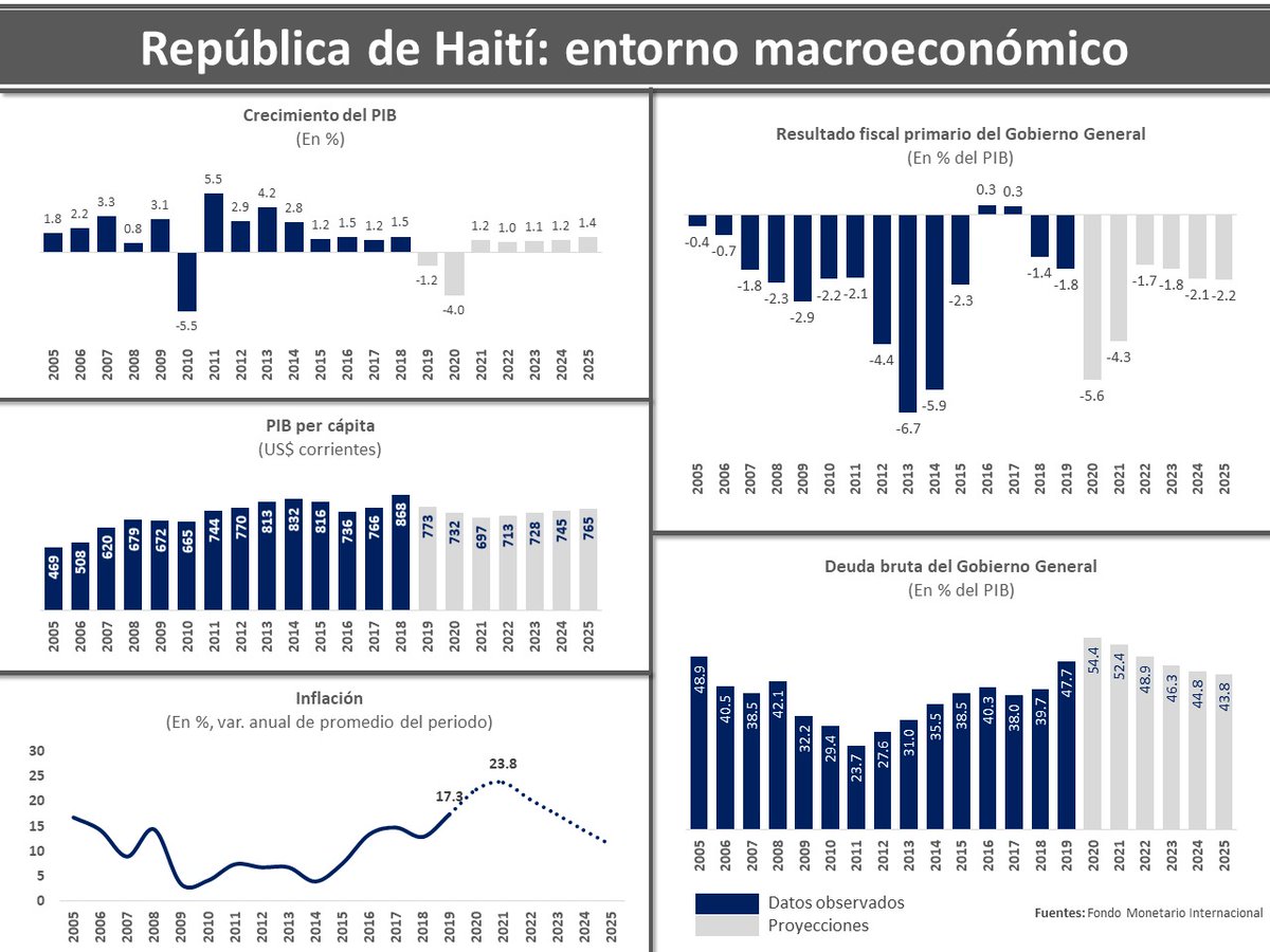 VictorDiazF's tweet photo. (1/7) La cercanía territorial y conexión económica-cultural de RD y Haití hacen de nuestro país vecino una nación particularmente importante para nosotros. La crisis política que actualmente atraviesa Haití ha llegado en momentos de fragilidad macroeconómica. https://t.co/sYBc2iPSiD