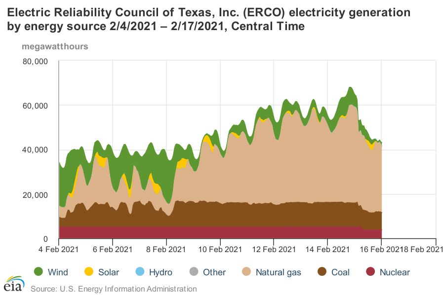 Here's the latest chart on what happened in TX.Imagine that, instead of focusing its resources on unreliable wind and solar (green and yellow) TX had focused on the resiliency best-practices that enable nuclear, coal, and gas to thrive in cold/snowy weather around the world.