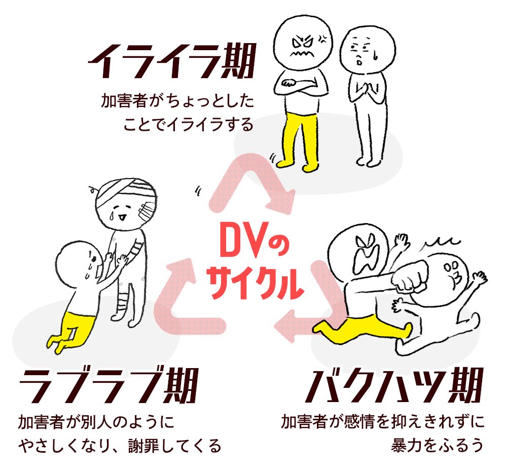 セイシル 知ろう 話そう 性のモヤモヤ Dvのサイクルとは Dvは何度も繰り返す中で どんどんエスカレートしていく 典型的なパターン イライラ期 バクハツ期 ラブラブ期