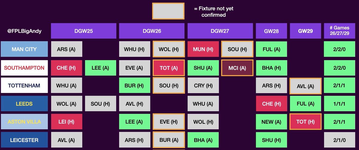 • These are the current fixtures for Leicester in the short term add to that a fixture vs Burnley a team who don't score much to it. Except Aston Villa all these fixtures pose high Cleansheet odds as over the season Leicester have been a good defense regardless of the opposition