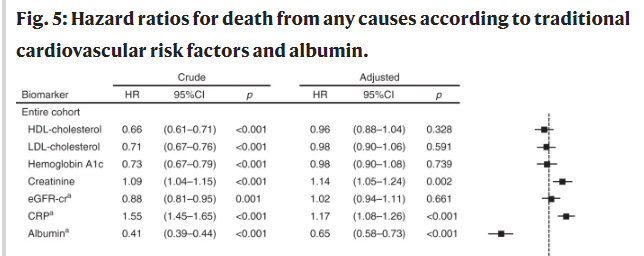 In very old people, albumin was a more important risk marker than traditional risk factors such as HDL, LDL, and HbA1c. https://www.nature.com/articles/s41467-020-17636-0