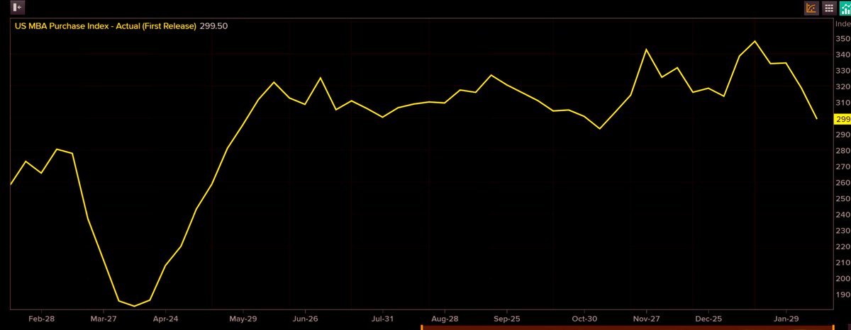 One of the reasons the Fed might be watching closely is that MBA applications have been pressured by the recent steepening. So far, it’s only taking some of the excitement out but beyond 2.2% on the 30Y might start becoming more problematic for the housing recovery (End)