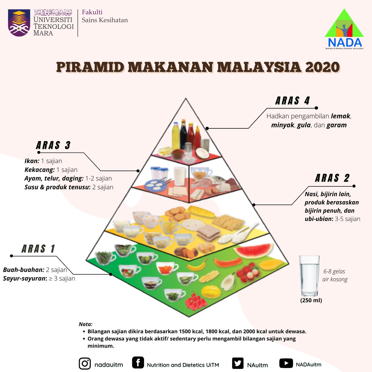 Siapakah kumpulan sasaran bagi piramid makanan malaysia 2020