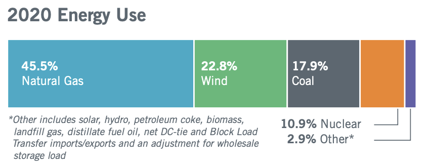 To understand why, we can begin by seeing how ERCOT generates power on average. Nearly half is from gas. Wind topped coal last year for the first time. We have just 4 nuclear units, little hydro, and solar soaring from a small base.