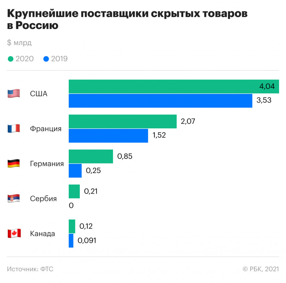 17 апреля 2020 год. Экспорт России 2021 статистика. Крупнейшие импортеры оружия. Экспорт военной техники из России 2020. Экспорт военной техники из России 2020 статистика.