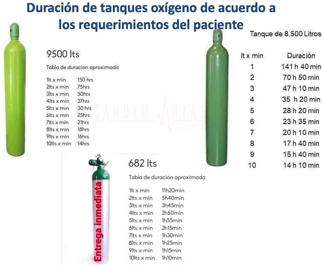 CardioArias's tweet photo. Duración de tanques de oxígeno de acuerdo a los requerimiento del paciente.

Evita andar con prisas y saca el cálculo que requiere tu paciente o familiar. 

#DrLuisFranciscoArias #CardioArias https://t.co/8ai6sXW590