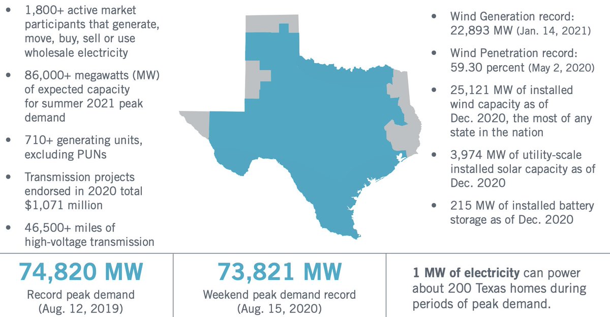 That supply provides power for most but not all of the state. And the grid is contained within Texas, with very little transmission linking to the rest of the country or Mexico. So what happens in Texas, stays in Texas.