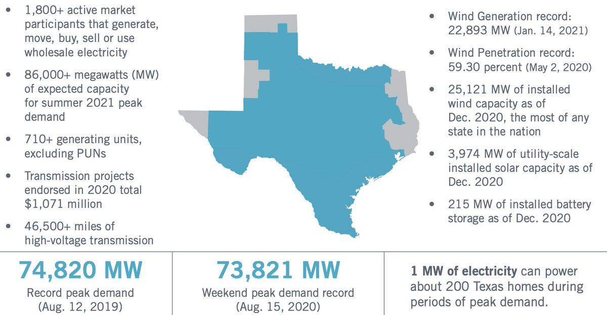 You'll also notice that the grid can operate just fine with very high levels of wind -- over 50% at times -- at that our peaks typically come in summer. We also have a minuscule but growing amount of battery storage (0.2 GW vs. 74 GW peak demand).