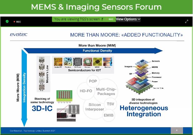 simonesemieu's tweet photo. #Piezoelectrics and soft magnetics: Evatec thin film technologies for Advanced Functional Materials in #MEMS BY Maurus Tschirky, Senior Product Marketing Manager, #Evatec at #TechnologyUnites Global Summit https://t.co/v39tmA4TGs https://t.co/Kq2LWWY9rq