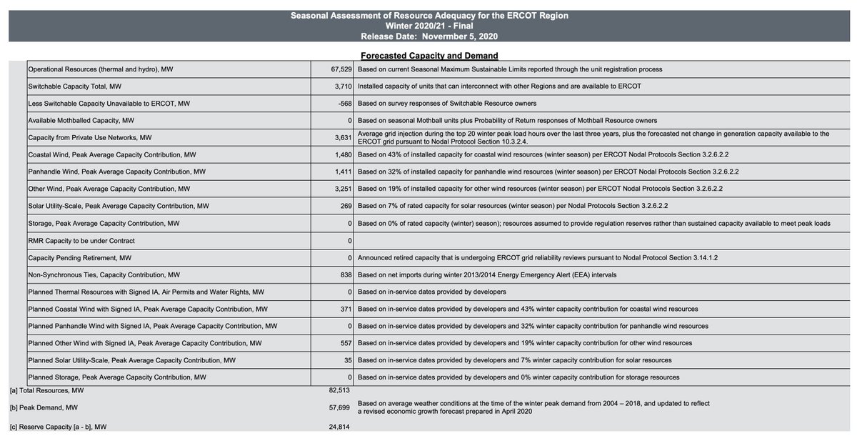 Before each season, ERCOT issues a Seasonal Assessment of Resource Adequacy. It's meant to plan for the peak demand expected that season.