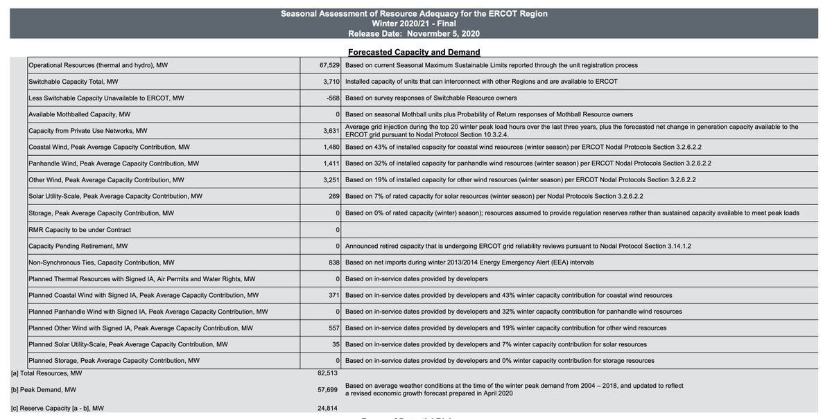 Looking more closely at ERCOT's winter peak plan, we see they expected "operational resources" (mostly gas, plus coal, nuclear, and hydro) to provide 67 GW of power. They know it's not always windy or sunny, so they guesstimated 6 GW wind, and <1GW solar.