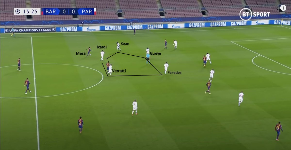 Pochettino’s side were very organised and disciplined off the ball, defending in a narrow shape in attempt to nullify central areas that Lionel Messi thrives in. As shown here: - Messi drops deep to receive the ball- Busquets is marked closely by Verratti.