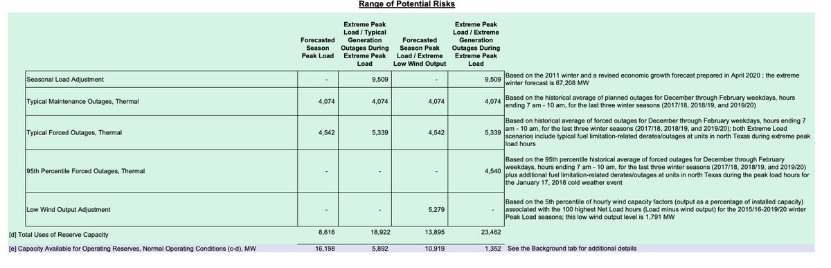 ERCOT realized not every winter is typical, so it planned for several what-if scenarios and associated potential risks.Again, all of their estimates are publicly available.  http://www.ercot.com/content/wcm/lists/197378/SARA-FinalWinter2020-2021.pdf