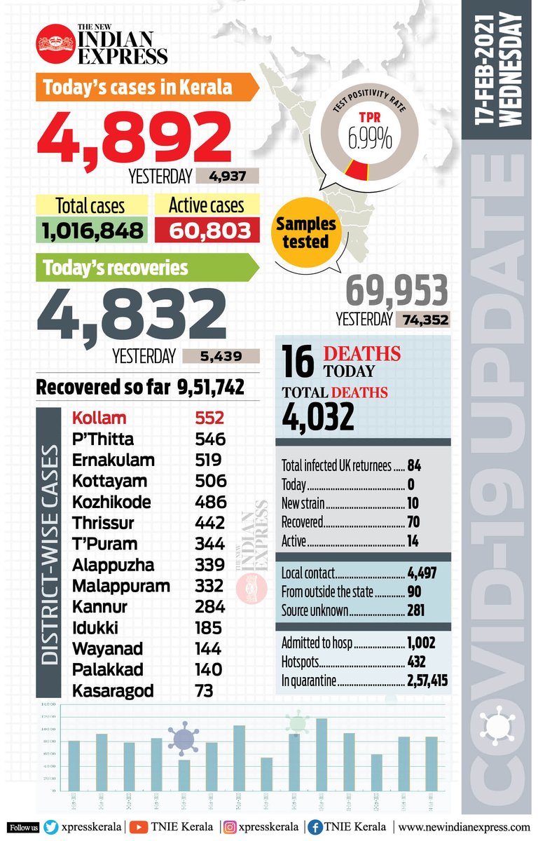 xpresskerala's tweet photo. #tniecovidupdate
Kerala reports 4,892 fresh #COVID19 cases on Wednesday (test positivity rate 6.99%) 
@MSKiranPrakash @NewIndianXpress @COVID19centre https://t.co/ky9WSobNEQ