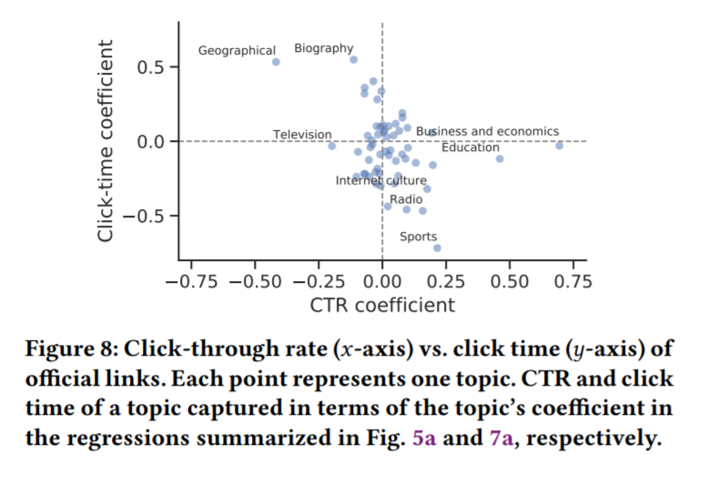 "On the Value of Wikipedia as a Gateway to the Web" English Wikipedia conveys large volumes of traffic (worth $7-13 million/month) to the broader web, often fulfilling information needs that search engines do not meet. 

(Piccardi et al, <a href="/theWebConf/">The Web Conference</a> 2021)

arxiv.org/abs/2102.07385
