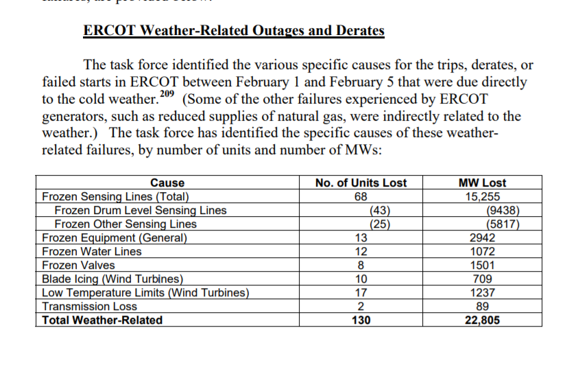 From the 2011 FERC report into Texas' outages: Blade icing and low temp wind turbine cutoffs caused the loss of 1,946 MW of capacity out of 22,805 MW lost due to weather in total. Wonder if we'll see a similar ratio when reports come out.  https://www.ferc.gov/sites/default/files/2020-05/ReportontheSouthwestColdWeatherEventfromFebruary2011Report.pdf