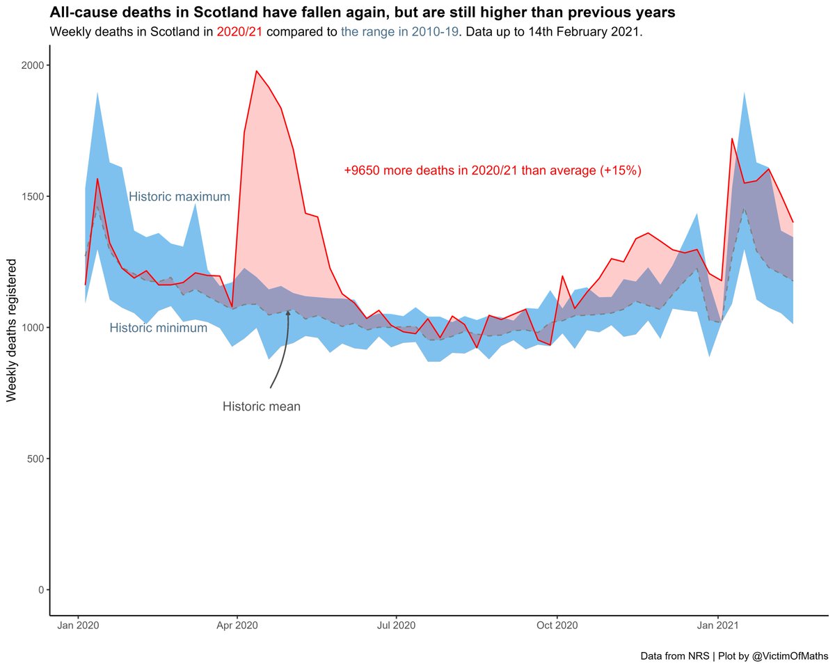 New all-cause mortality data for Scotland has been published today by  @NatRecordsScot covering the week up to 14th February. The headline figures are positive, though deaths are still well above average, but there are some *interesting* things buried in the details...