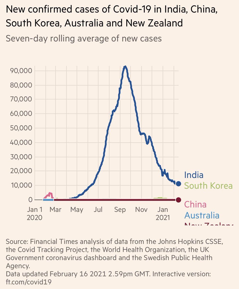Remember countries like China, South Korea, Australia, New Zealand controlled the pandemic by dramatically controlling cases. In India cases were not controlled & half the country is probably seropositive. The phenomenon I discussed is the striking lower severity & mortality.