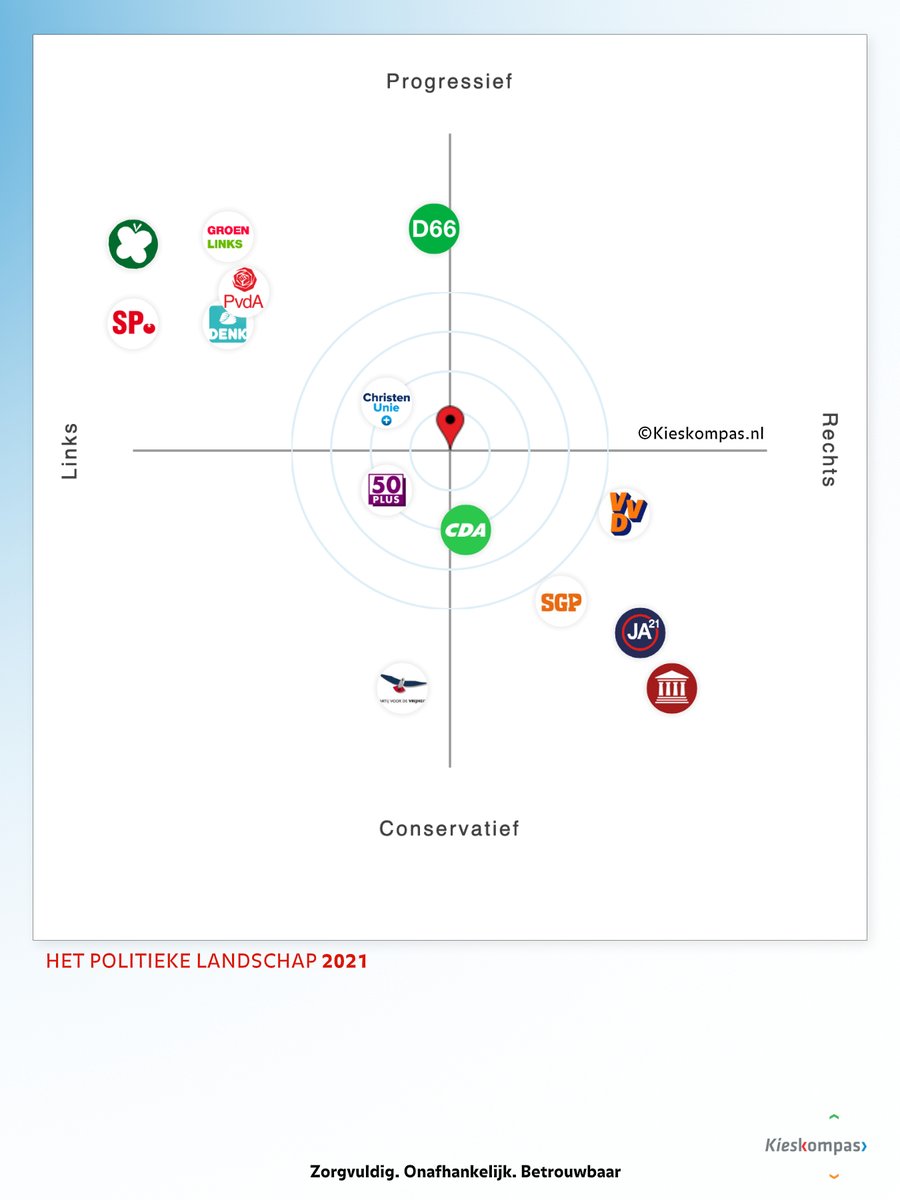 Kieskompas's tweet image. Het Nederlandse politieke landschap, waarin de posities van de belangrijkste politieke partijen te vinden
zijn, is vanaf nu zichtbaar in het #Kieskompas. Vul de #stemhulp nu in op kieskompas.nl! #TweedeKamerverkiezingen2021